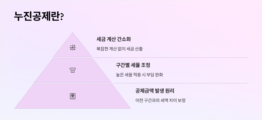 누진공제란? 공제금액이 생기는 이유