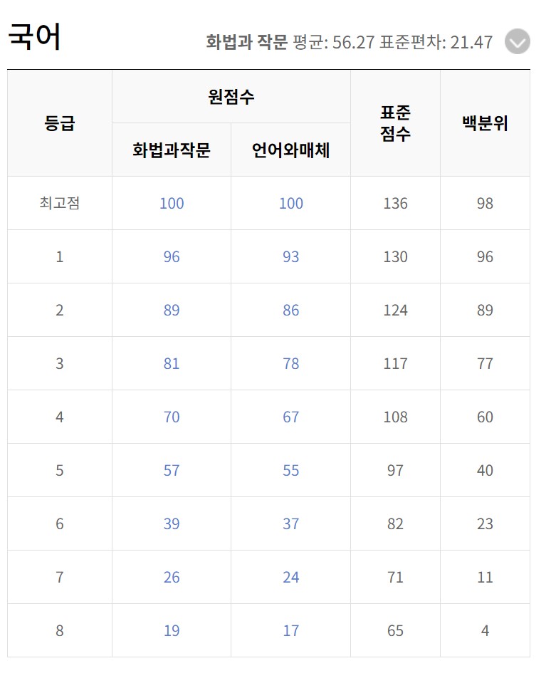 5월모의고사 등급컷