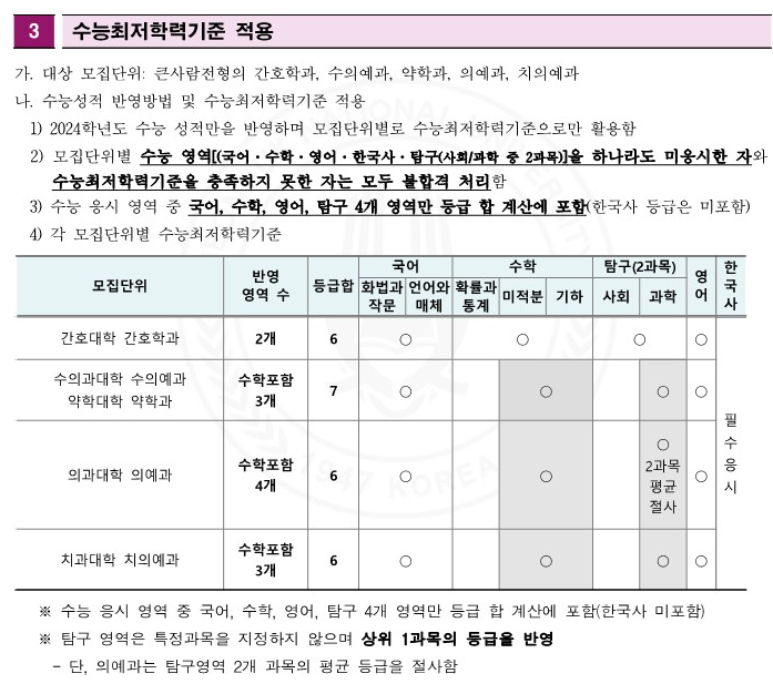 전북대 종합 최저 2024