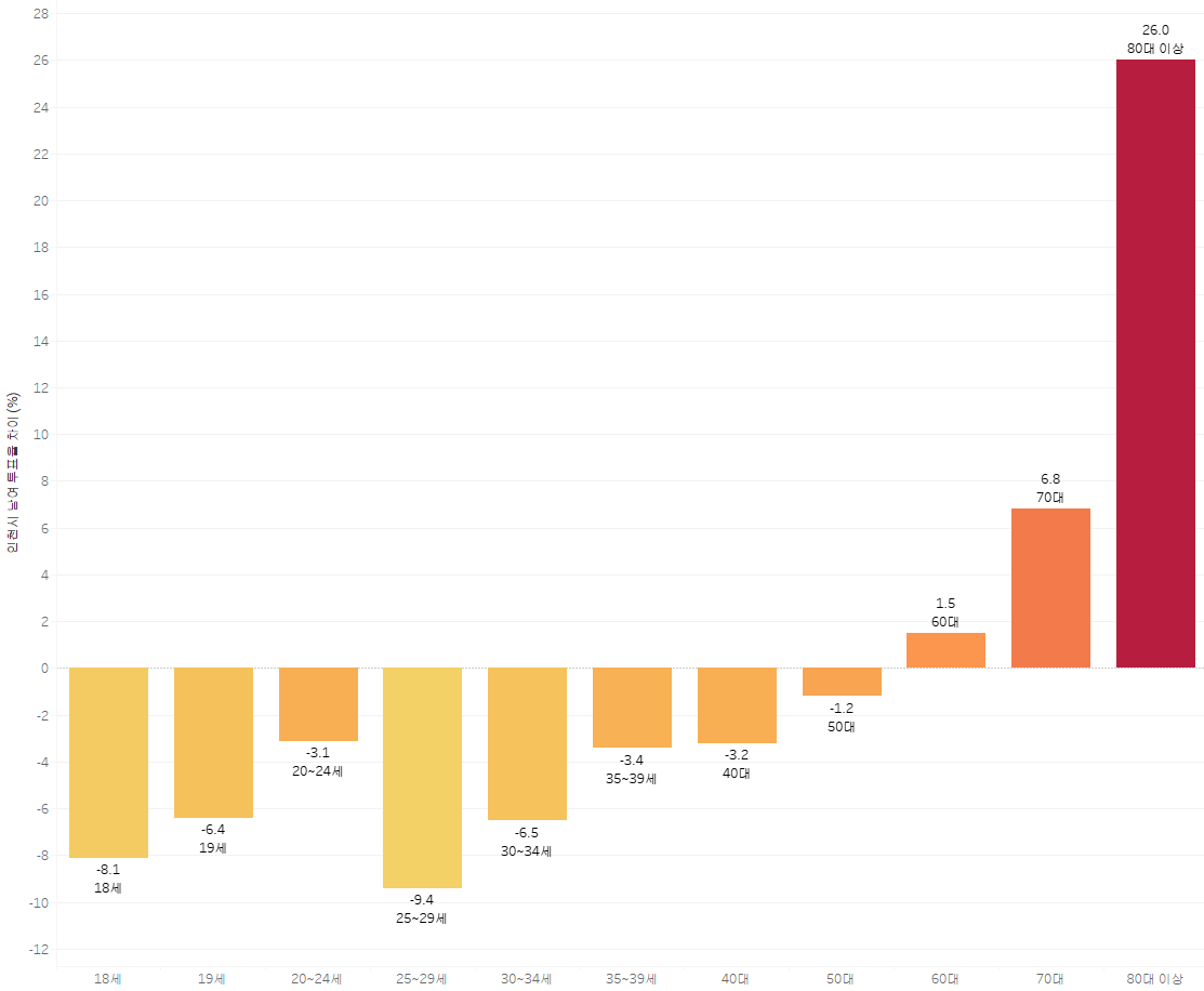 남여 투표율 차이 (60대 이상은 남성 유권자 투표율이 여성 유권자 보다 높다)