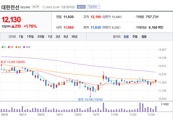 대한전선 3개월 주가(일봉)