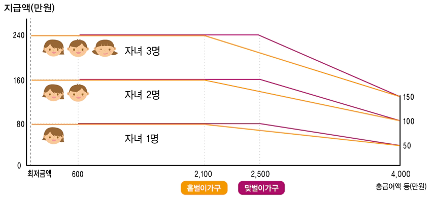 자녀장려금-지급가능액