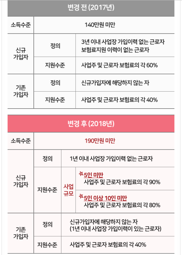 2018년 두루누리 사회보험료 지원사업