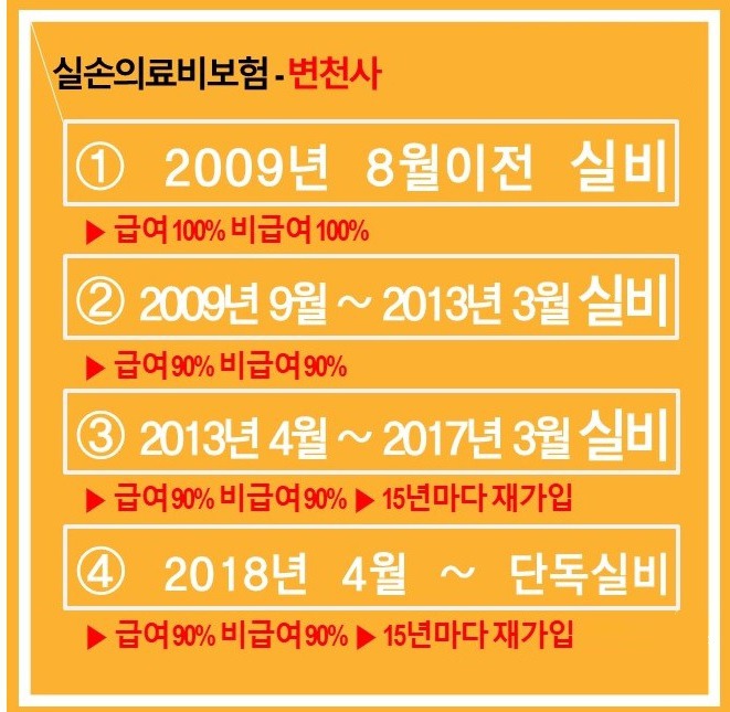 실비보험-변천사