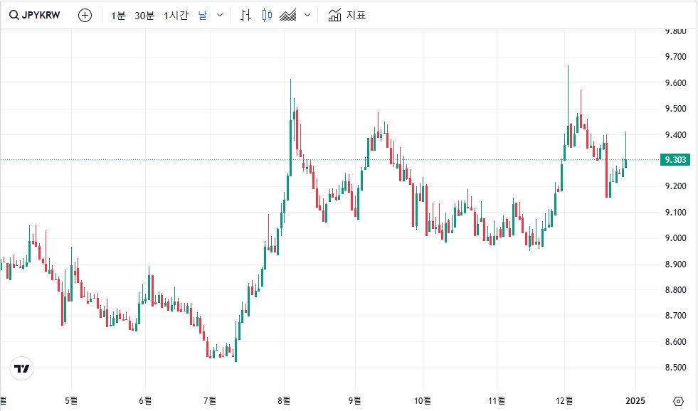 일본환율그래프 실시간 엔화그래프 엔화 시세 보기