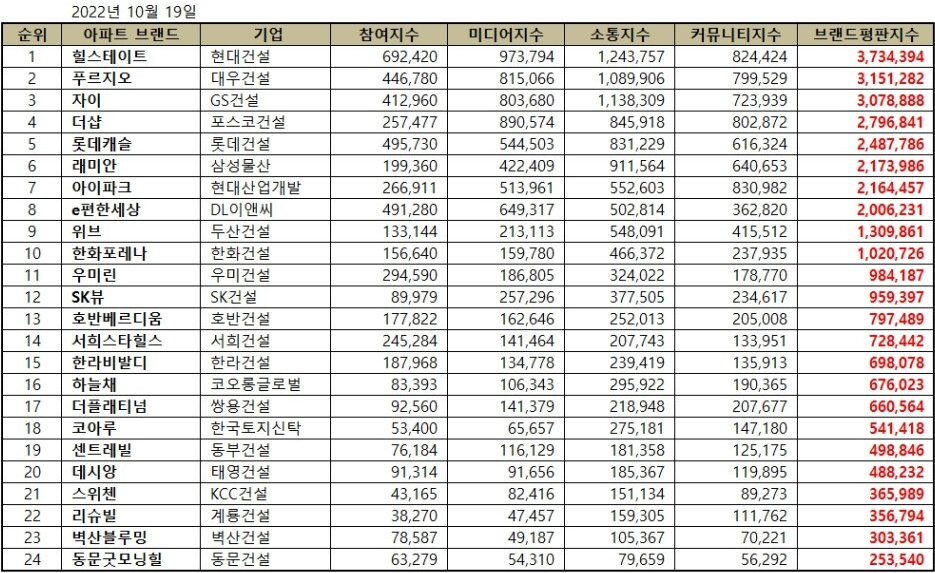 브리코리아-2022-아파트-브랜드-순위표