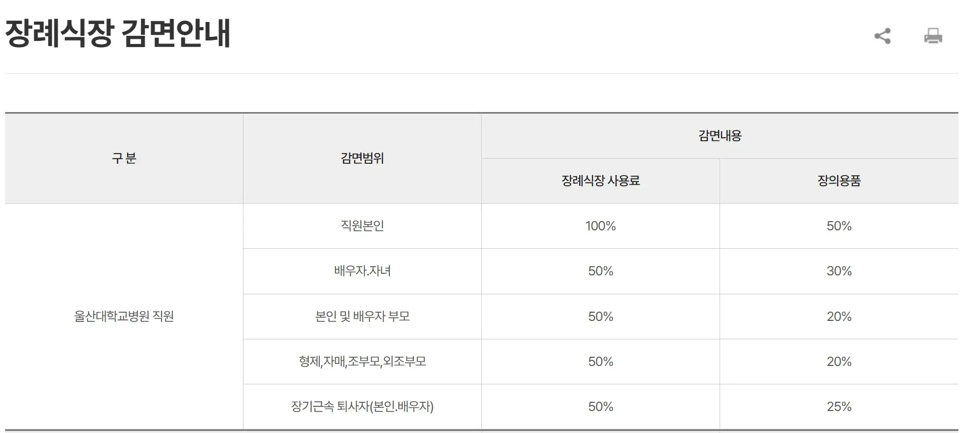 전하동 울산대학교병원 장례식장 이용요금, 감면 등 안내