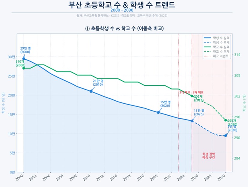 부산 초등학교 수와 학생수의 변화 트렌드