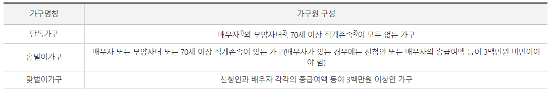 근로장려금 신청자격확인