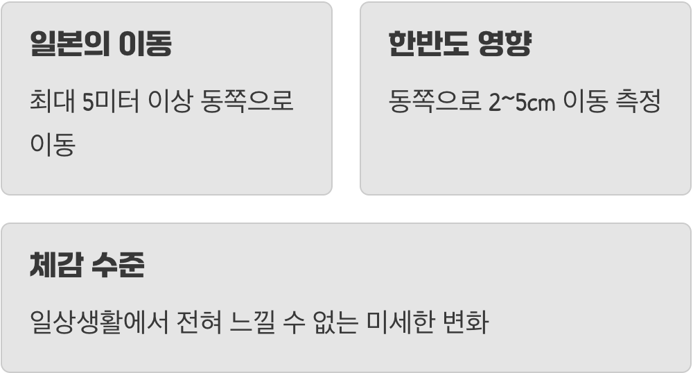 우리 땅이 동쪽으로 살짝 움직였다?