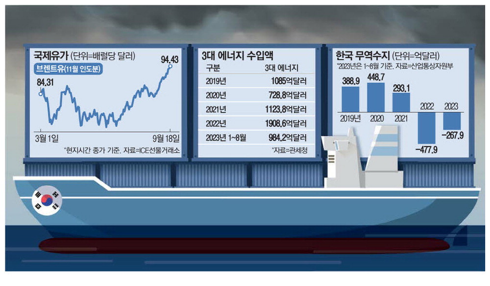 3대 에너지 수입액과 한국 무력수지 자료