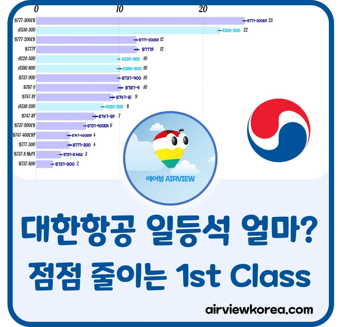 대한항공-일등석-퍼스트클래스-가격-항공사들-없애는-이유-알려주는-글-썸네일