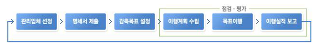 목표관리제 추진절차