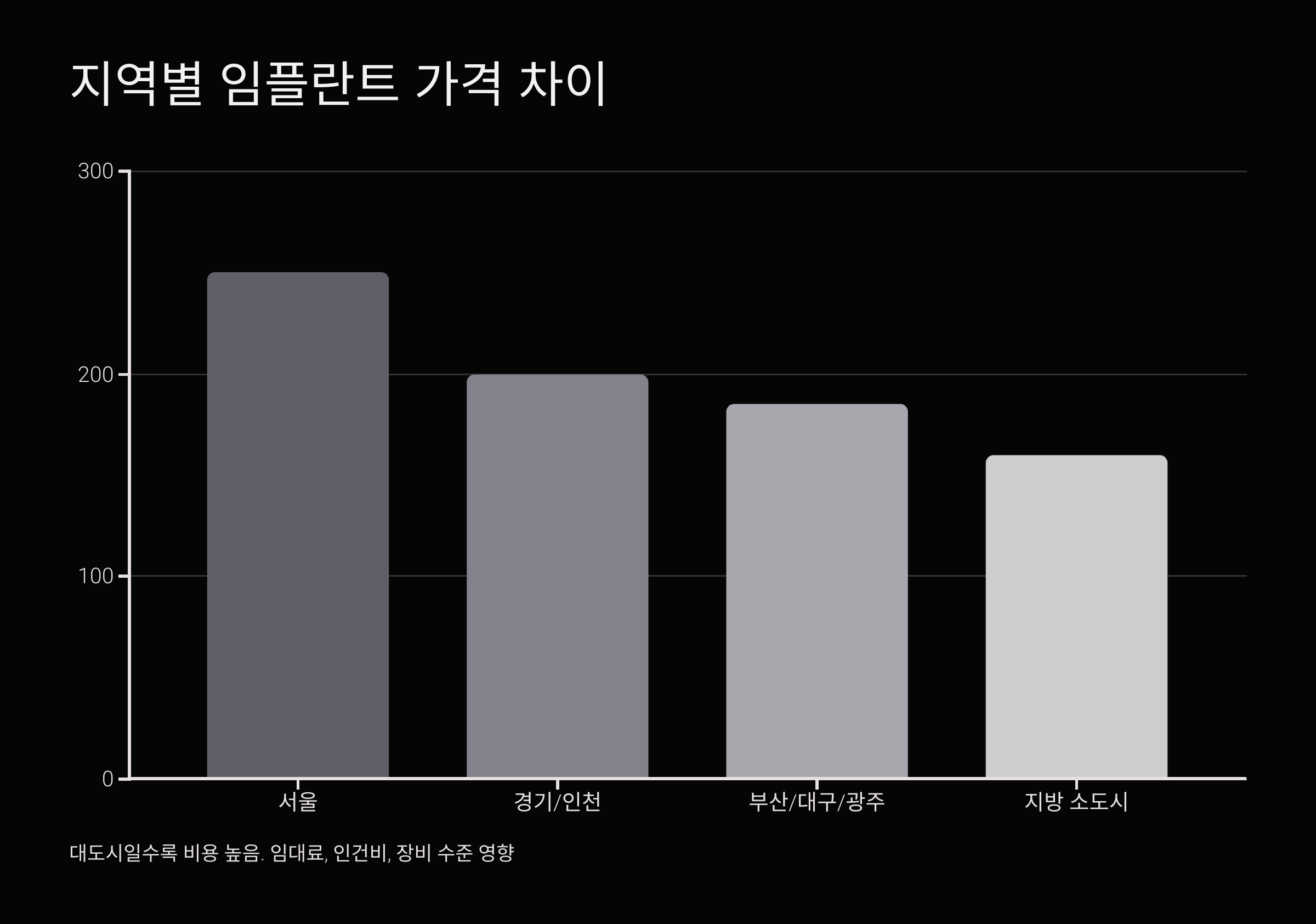 지역별 임플란트 가격 차이