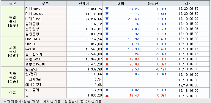 12.20 해외증시 동향