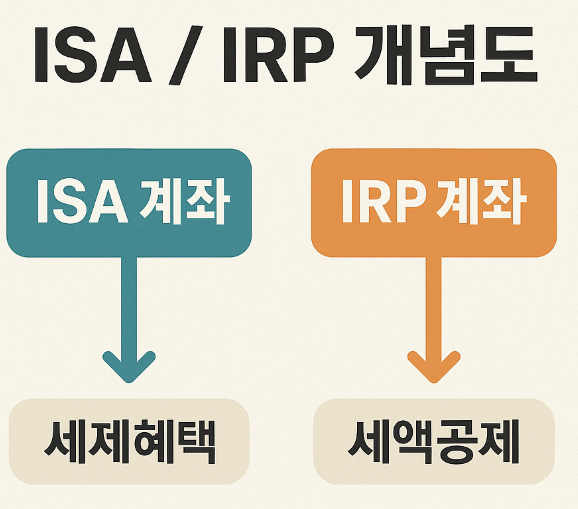 절세계좌 세액공제