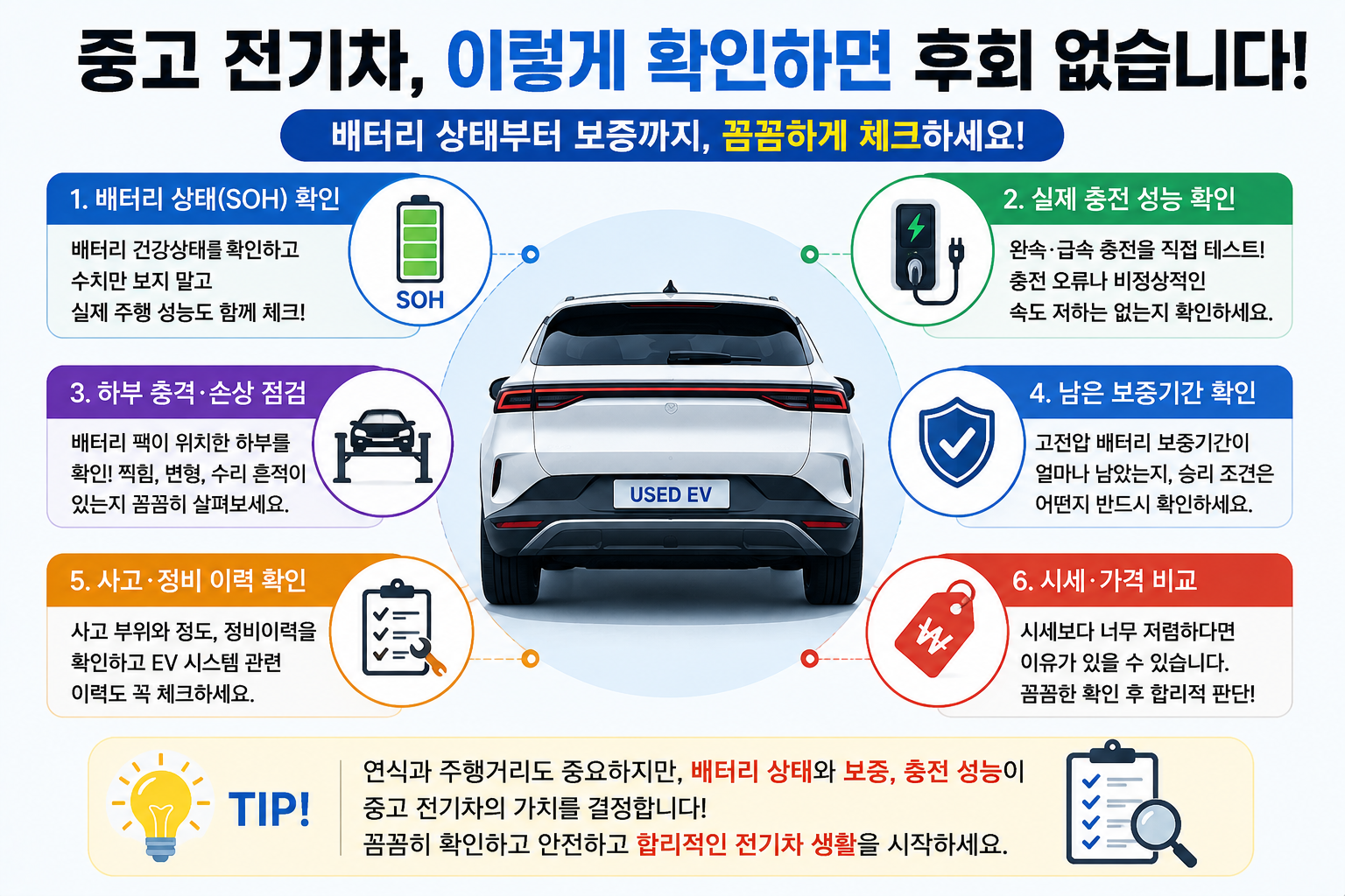 중고 전기차 아래쪽 배터리를 강조하고 ‘배터리 상태 → 하부 충격 → 충전 테스트 → 남은 보증’ 네 단계만 보여주는 단순한 모바일 이미지