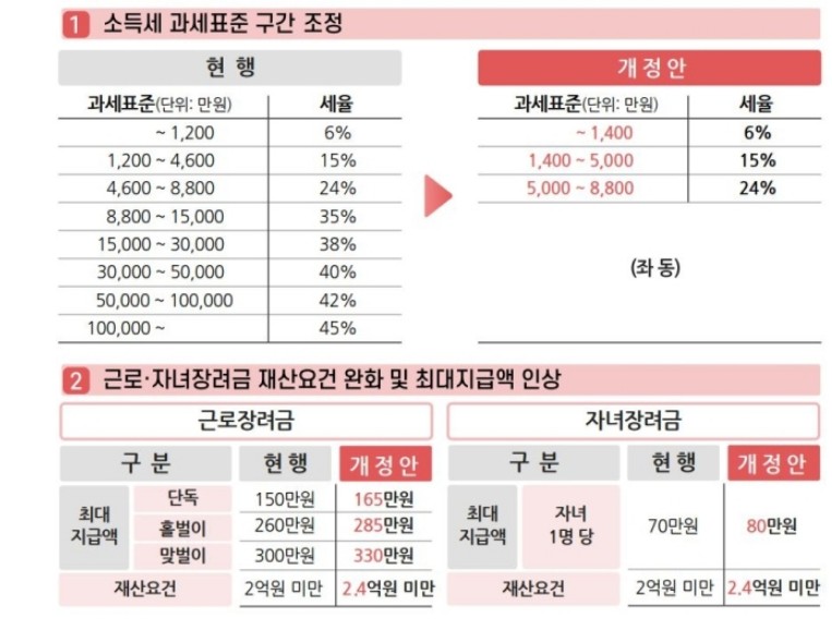 과세표준변경