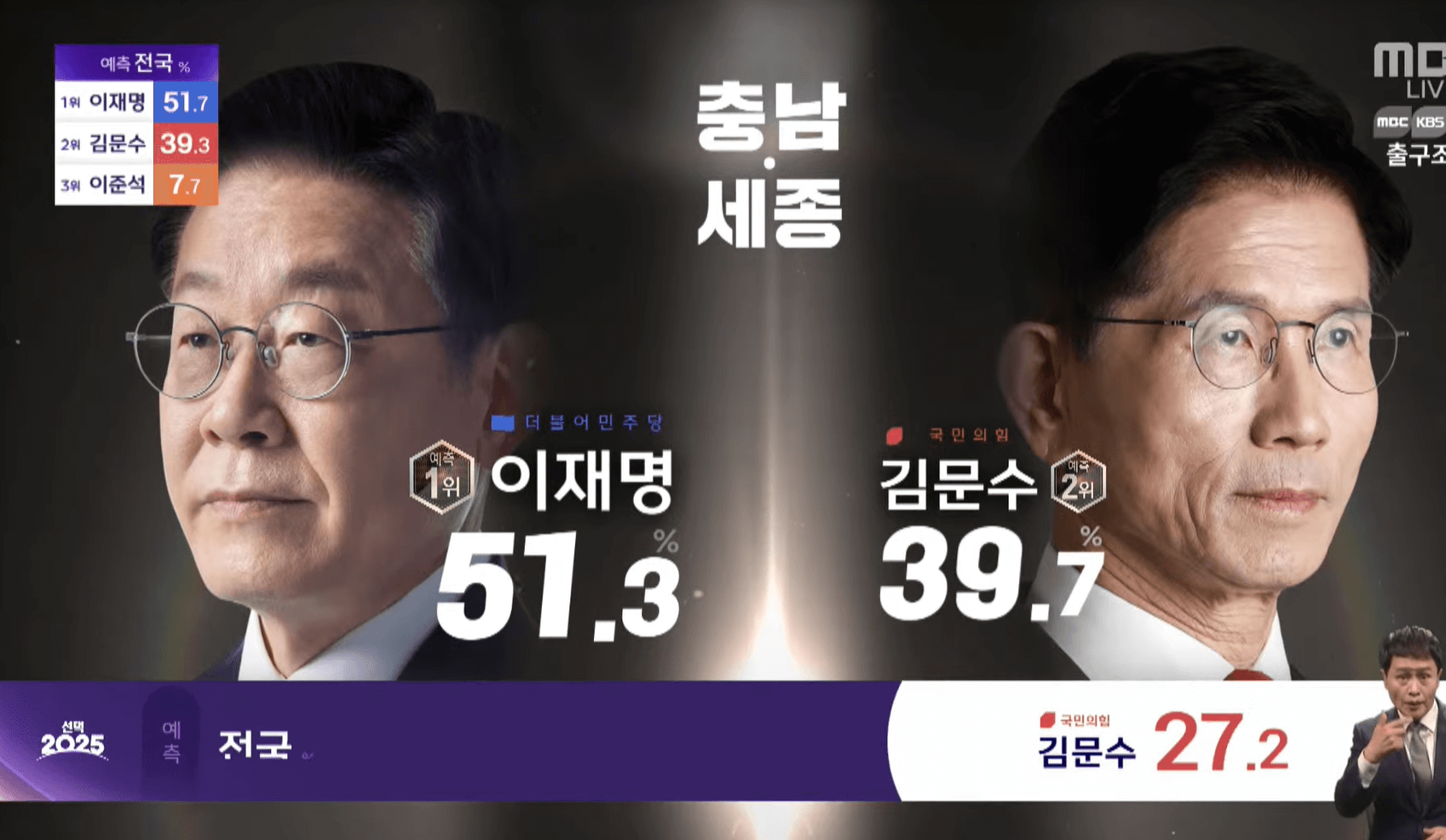 대선 개표방송 실시간 &#124; 시도별 출구조사 결과
