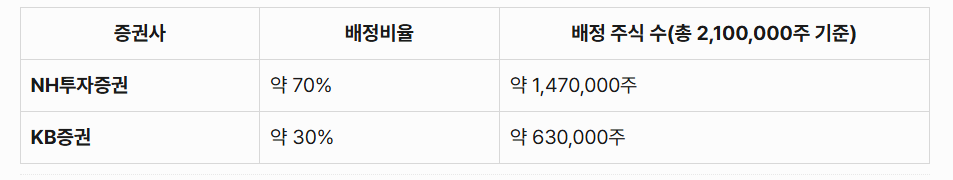 엔알비 공모주 두증권사의 배정물량