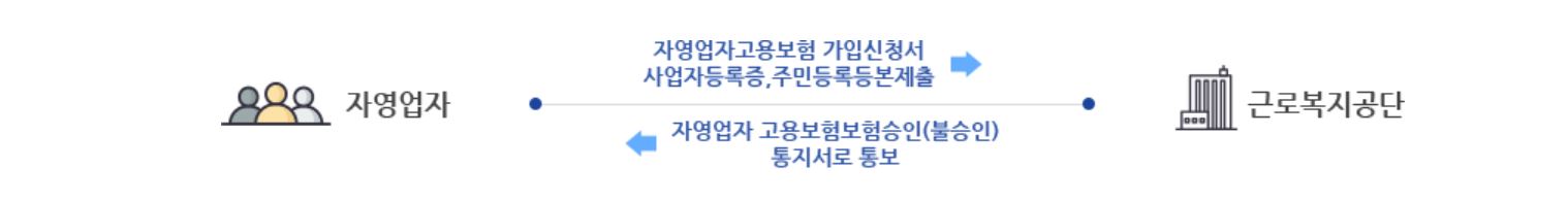 실업급여 자영업자