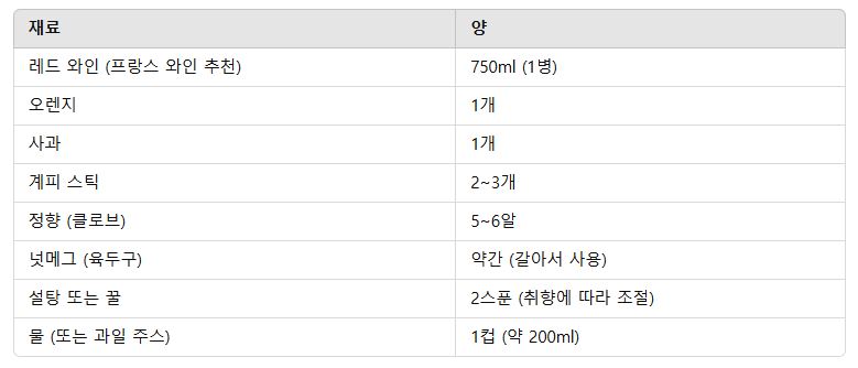 뱅쇼 레시피