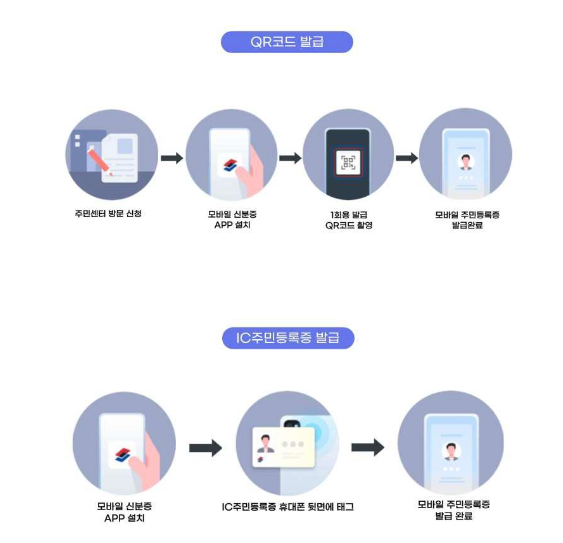 모바일-주민등록증-발급절차