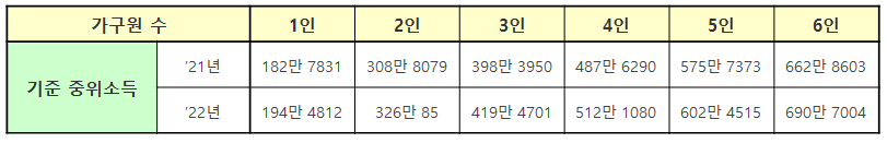 2022년-기준중위소득-금액기준