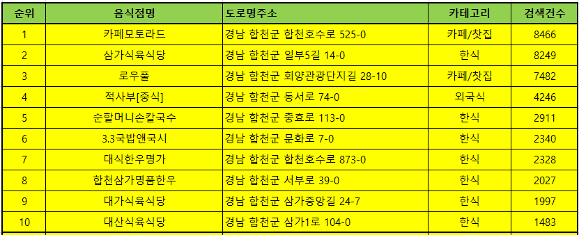 합천 맛집 방문순위 TOP50