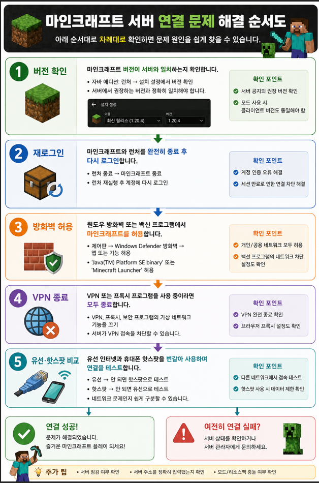 버전 확인 → 재로그인 → 방화벽 허용 → VPN 종료 → 유선·핫스팟 비교 순서도