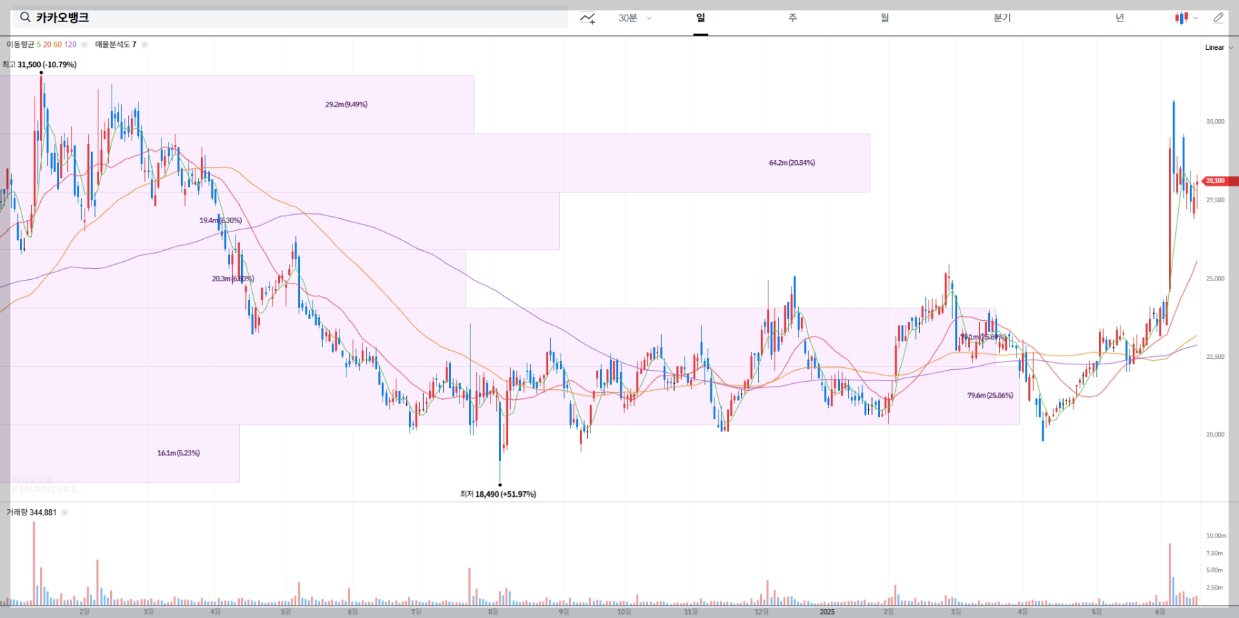 카카오뱅크 현재 주가 차트