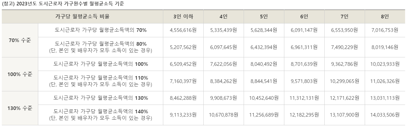 2024년 신혼희망타운 자격 및 종류(임대형, 분양형)
