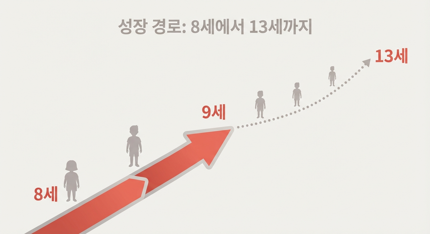 만 8세에서 만 9세, 그리고 만 13세까지 단계적으로 확대되는 아동수당 연령을 시각적으로 보여주는 인포그래픽.