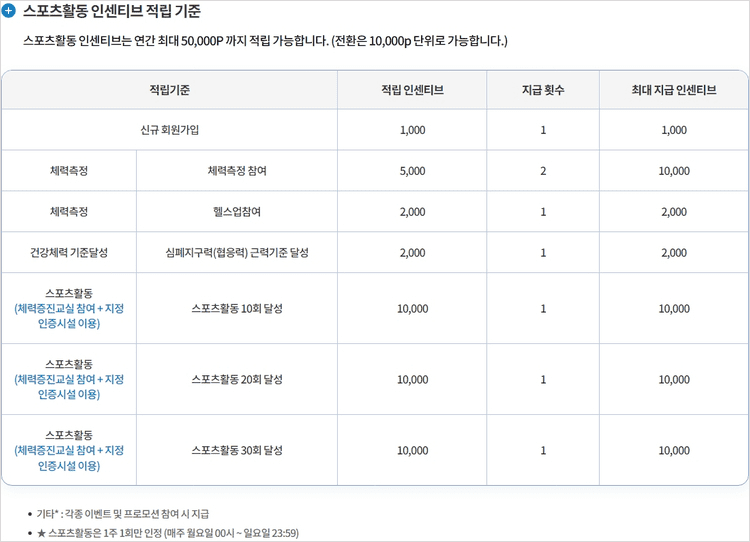 스포츠 활동 인센티브 적립 기준표