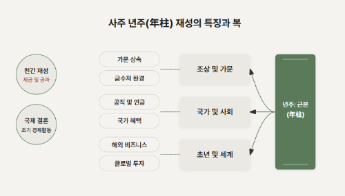 년주에 재물운이 있으면 조상으로부터의 유산, 국가의 지원, 해외 관련 활동, 이른 연애 및 결혼 등 다양한 형태로 재물을 얻거나 관련 활동을 할 수 있다.