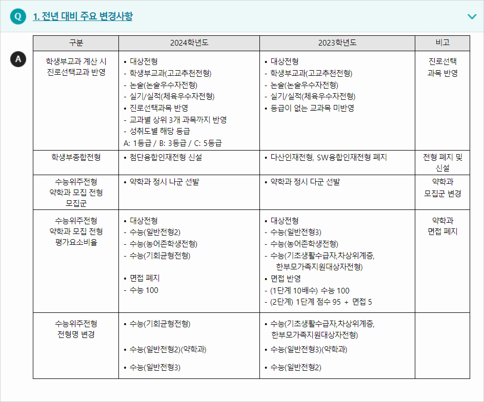 2024학년도 아주대학교 전형평가기준 전년 대비 주요 변경사항