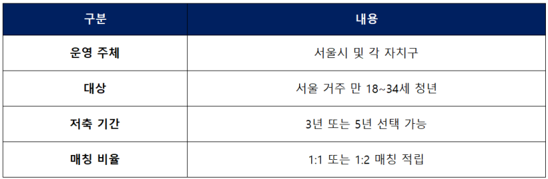 희망두배 청년통장이란?