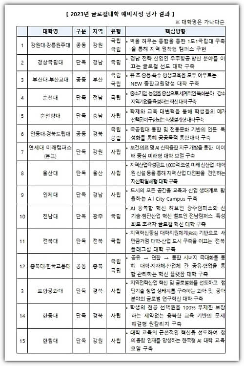 글로컬대학-30-1차-예비지정-리스트