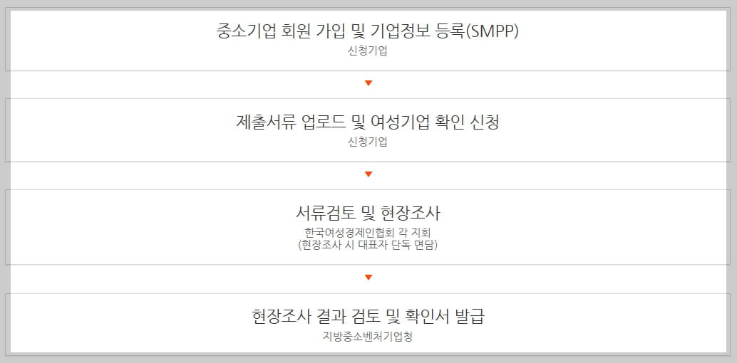 여성기업 확인서 신청방법(총정리)