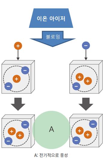 이온아이저-원리