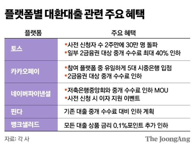 대환대출 비교 서비스 제공 플랫폼의 주요 제공 혜택