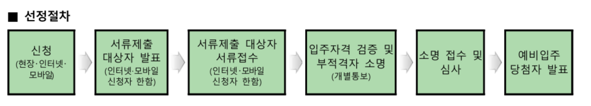 고양시 국민임대주택예비입주자