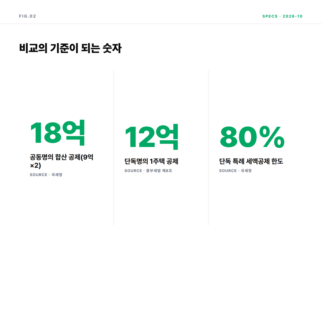공동명의 합산 공제 18억 원, 단독명의 공제 12억 원, 세액공제 80% 비교 인포그래픽
