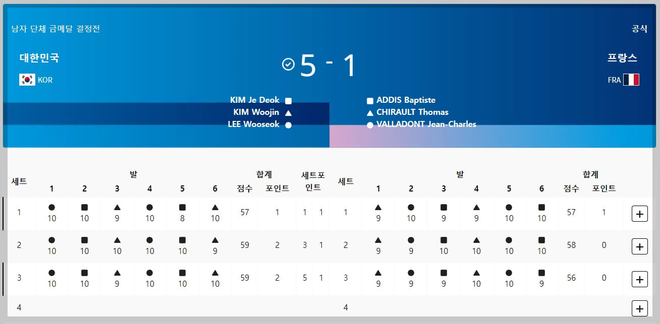 한국 남자 양궁, 올림픽 3연패 달성! 파리올림픽 금메달