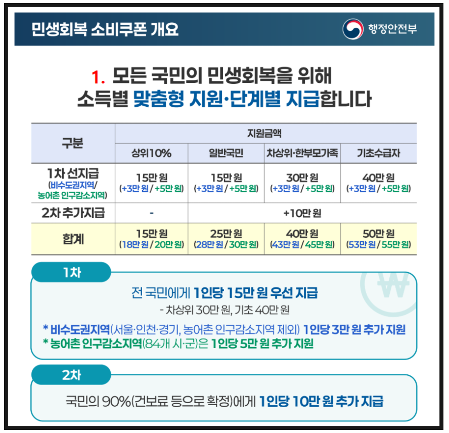 소비쿠폰 개요 이미지