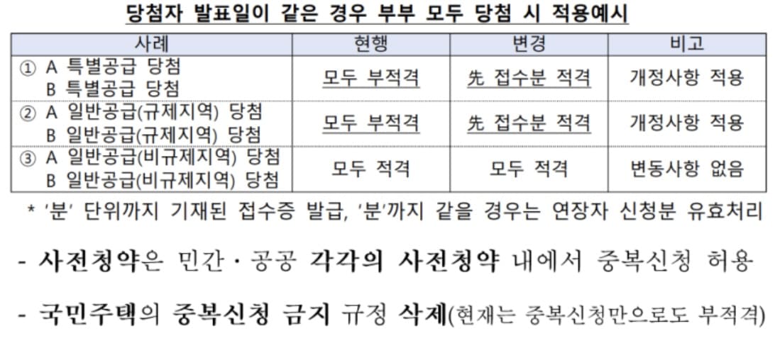부부간-중복청약-허용-표