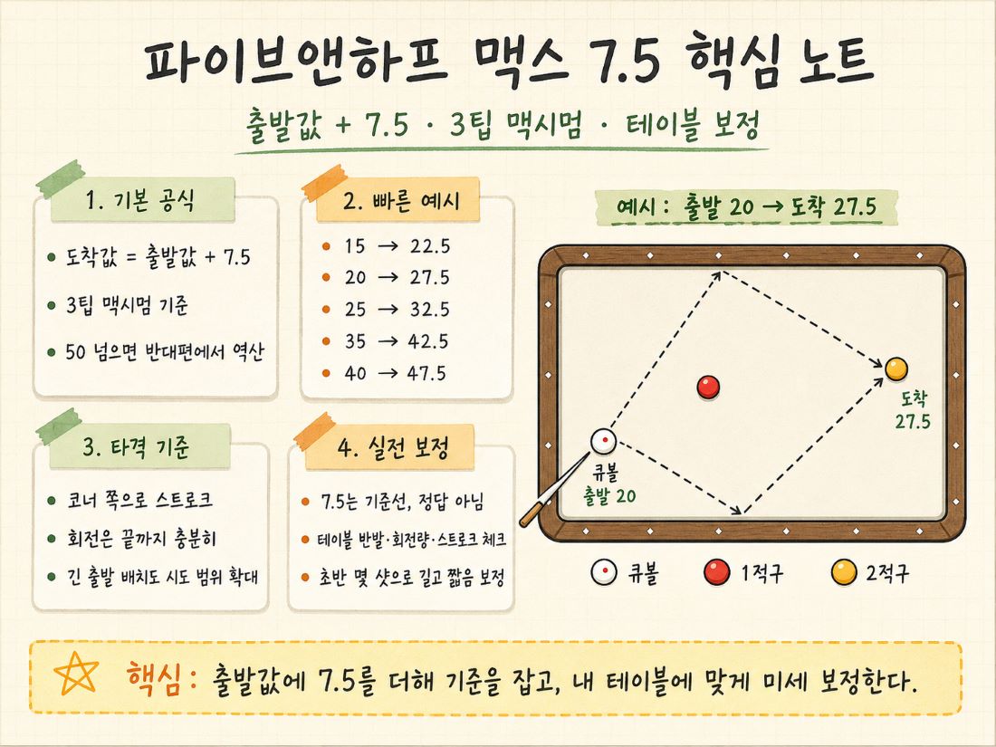 파이브앤하프 맥스 7.5시스템 핵심 내용 정리 노트