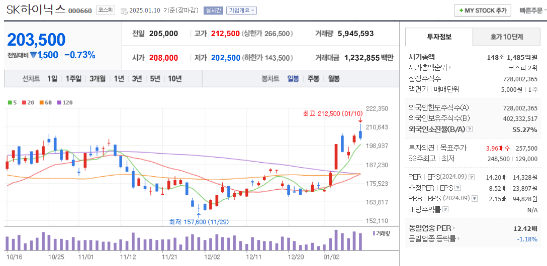 반도체 관련주 SK하이닉스 주가 차트