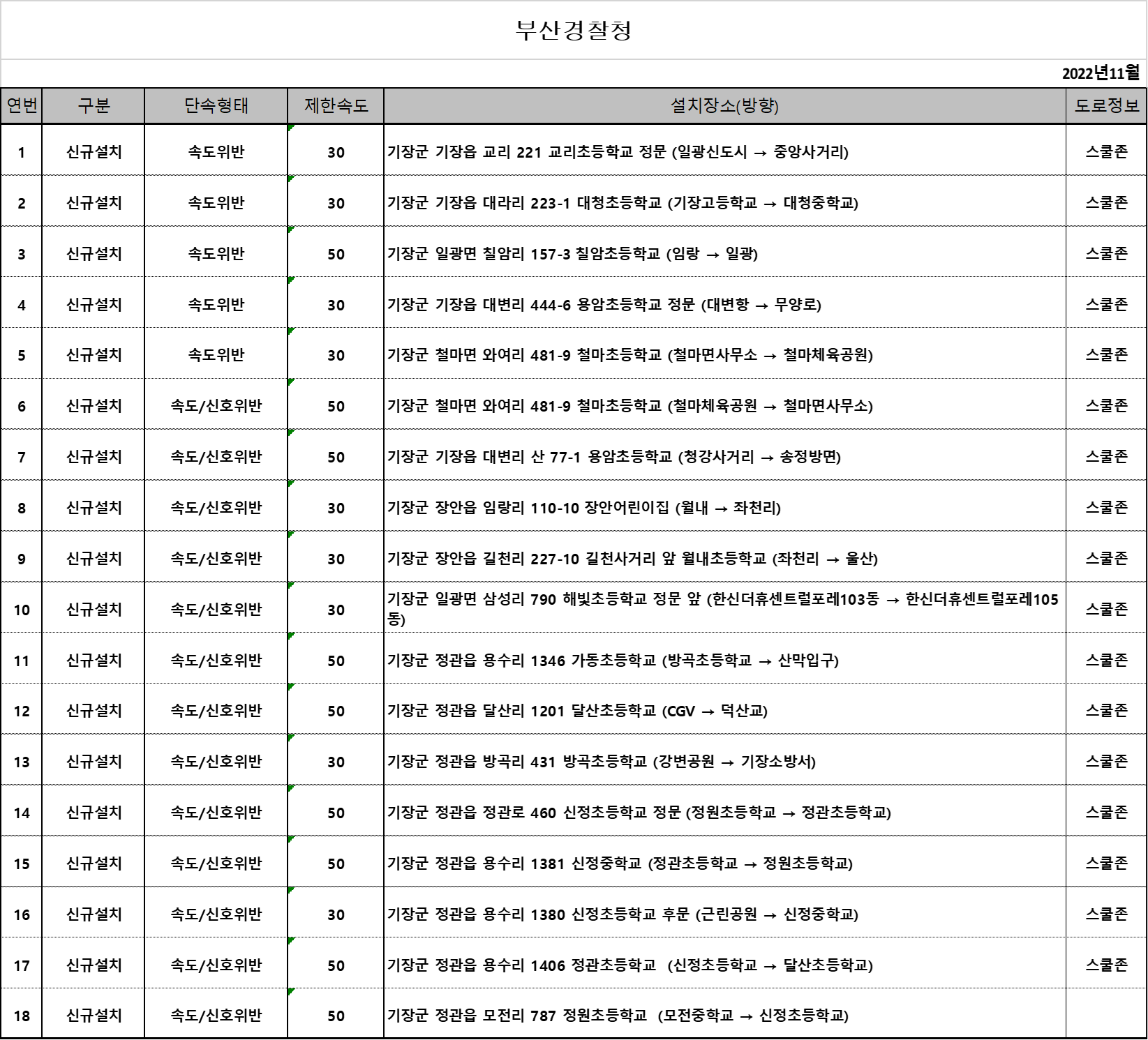 부산-경찰청-단속카메라-업데이트-현황