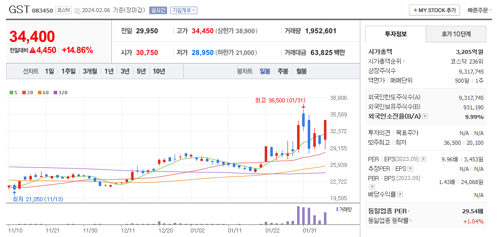 GST 일봉차트